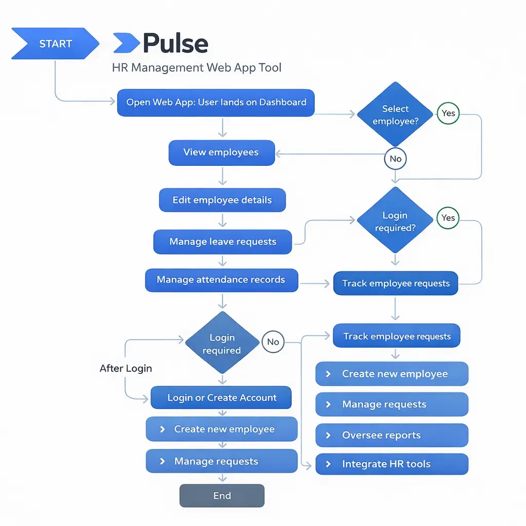 Diagrama de flujo